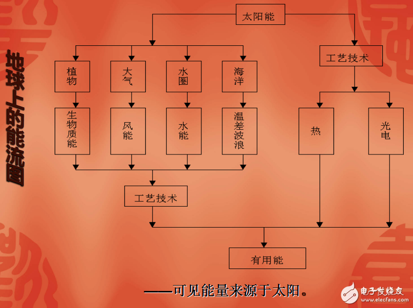 太陽能、生物質(zhì)能和氫能的介紹及其各自的特點與應(yīng)用發(fā)展