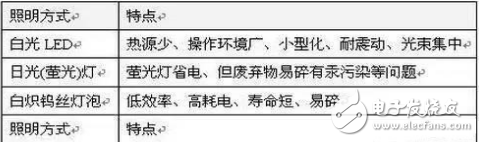 LED燈具技術(shù)和安全規(guī)范及其UL標準的分類介紹