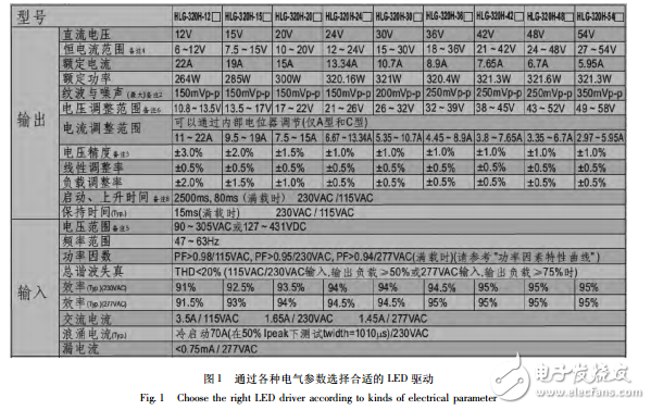 LED控制裝置與傳統控制裝置在尺寸和功率等方面的比較