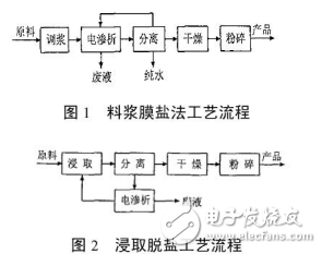 碳酸鋰的精制方法介紹與電池級碳酸鋰的生產(chǎn)和應用