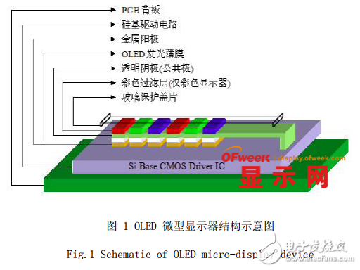 OLED微型顯示器結構的介紹及其器件制備