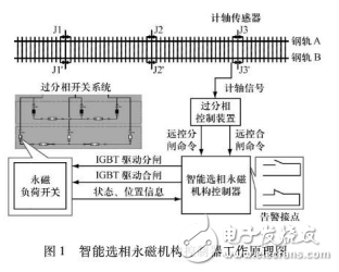 智能選相永磁機構控制器工作原理及其設計與實現