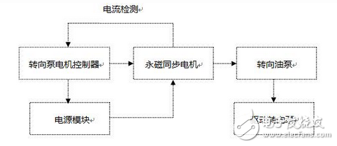 英威騰電動液壓助力轉(zhuǎn)向系統(tǒng)方案