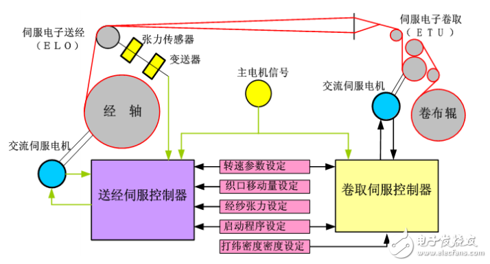 英威騰SL320-SL330系列電子卷取(雙)送經系統操作說明