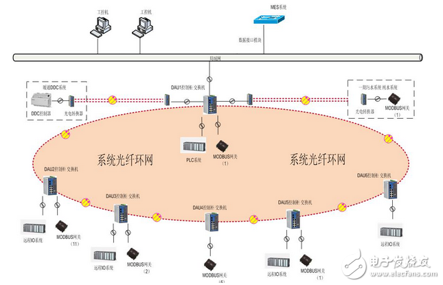 騰控在生產廠房監控系統的解決方案