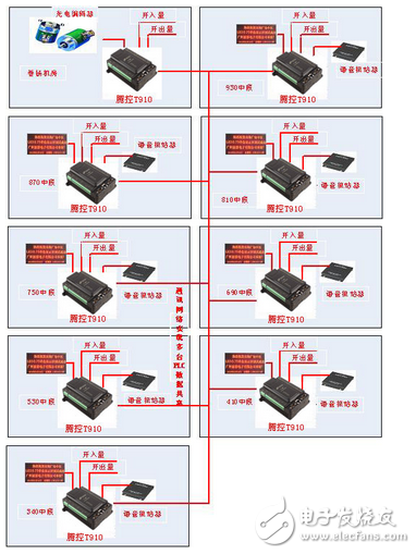 騰控T-910可編程邏輯控制器的罐籠監控系統方案