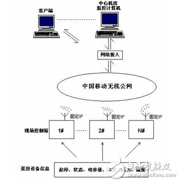 騰控在發電廠水源地井群無線集中監控系統的應用