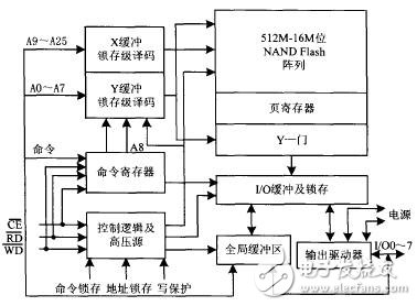 Nand-flash存儲器工作原理及其操作實例（以K9F1208UOB為例）