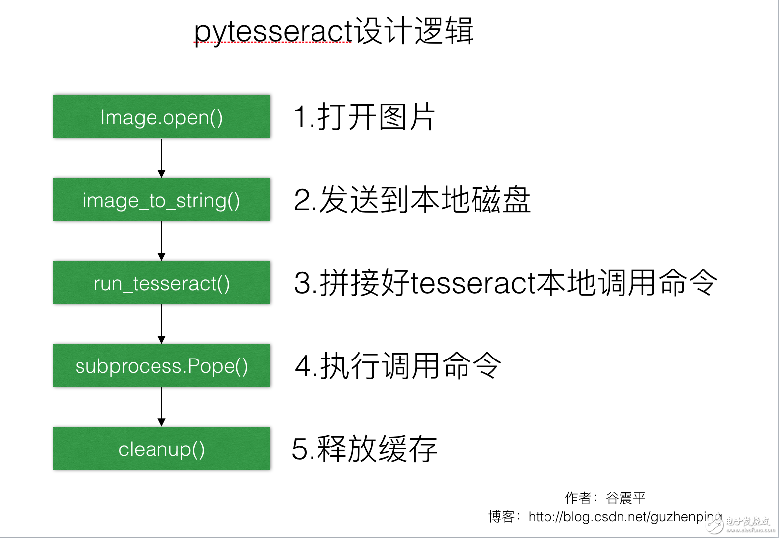 pytesseract簡要解析