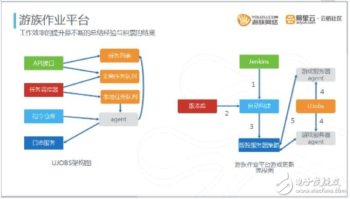 游族網(wǎng)絡(luò)游戲云服務(wù)器運維及游戲產(chǎn)品架構(gòu)進(jìn)化史