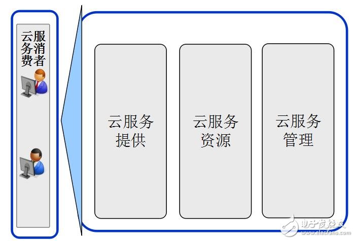 基于HP云計算實現方法