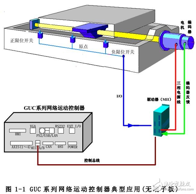 基于GUC運動控制器接口定義及接線方式