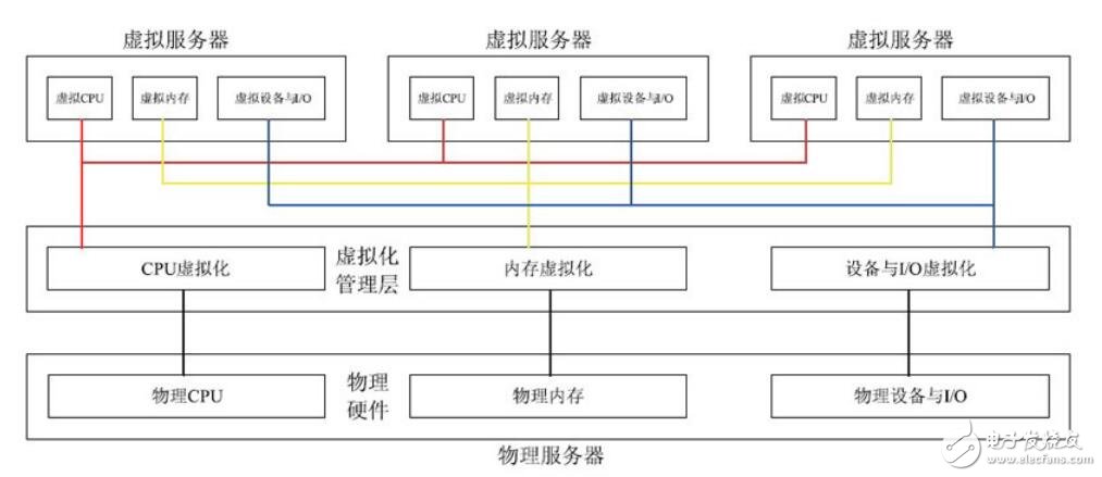 云計算的虛擬化技術應用