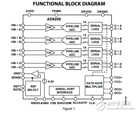 四路14位50MSPS的1.8V LVDS串行模數(shù)轉(zhuǎn)換器AD9259數(shù)據(jù)表