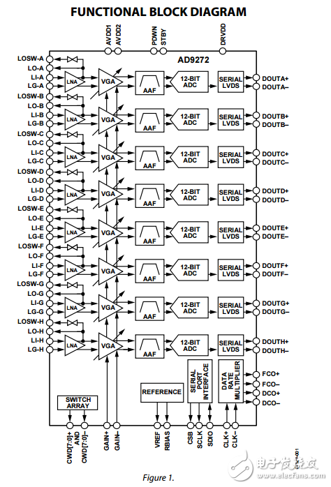 AD9272八進制的低噪聲放大器VGA/AAF/ADC縱橫式開關系統