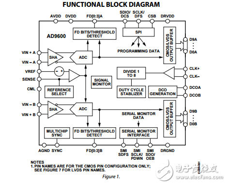 10位105/125/150MSPS的1.8V雙模數(shù)轉(zhuǎn)換器AD9600數(shù)據(jù)表