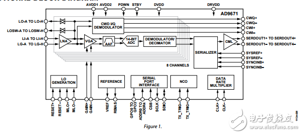八進(jìn)制的超聲波AFE與市場數(shù)字解調(diào)器ad9671數(shù)據(jù)表