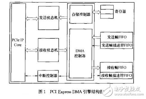 PCI Express總線介紹與光纖通道HBA卡DMA引擎的設計與實現