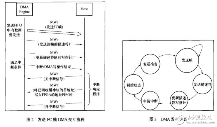 PCI Express總線介紹與光纖通道HBA卡DMA引擎的設計與實現