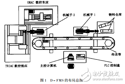 D-FMS系統簡介及其關鍵技術的研究與實現