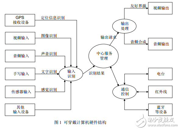 可穿戴計算機中的可重構(gòu)技術(shù)的介紹與應(yīng)用