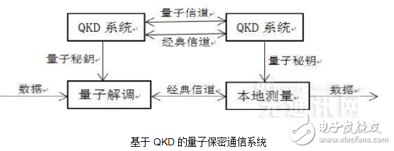 量子通信技術(shù)的基本原理和主要組成部分的介紹