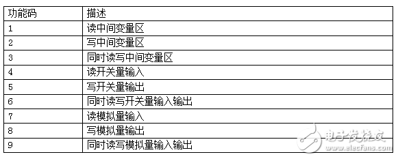 騰控ENET910功能塊說明