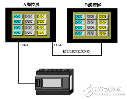 屏通觸控屏多通訊功能運用