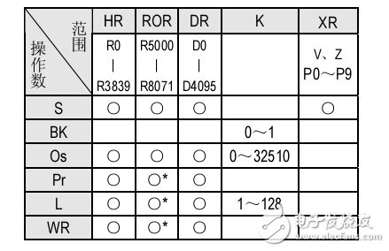 永宏plc搬移指令_寫入數據至數據記憶匣