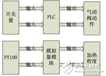 信捷食品沖洗機(jī)的解決方案