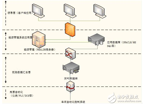 紫金橋?qū)崟r(shí)數(shù)據(jù)庫(kù)構(gòu)建能源管理信息系統(tǒng)的方案