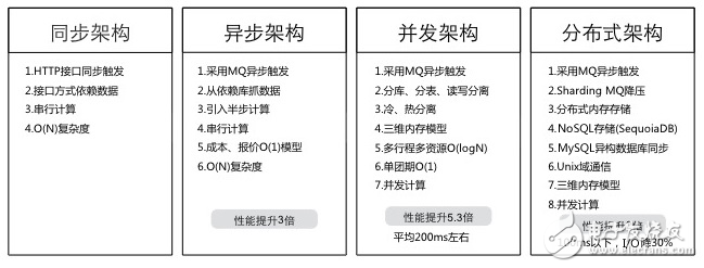 實例分析途牛網站的無線架構變遷實踐之路