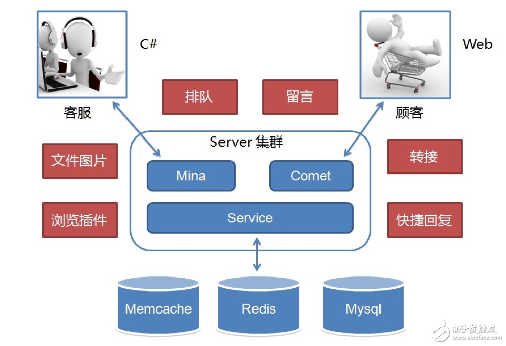 京東IM工具的架構(gòu)演進(jìn)