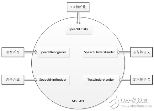 Java語音程序開發概述