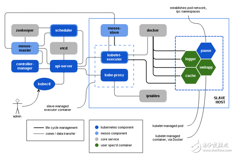 Kubernetes和Mesos集成的優勢與原理