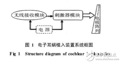 一種基于MSP430的電子耳蝸接收刺激器設(shè)計