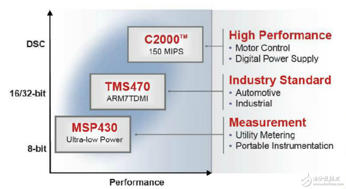 基礎，核心。MSP430入門教程