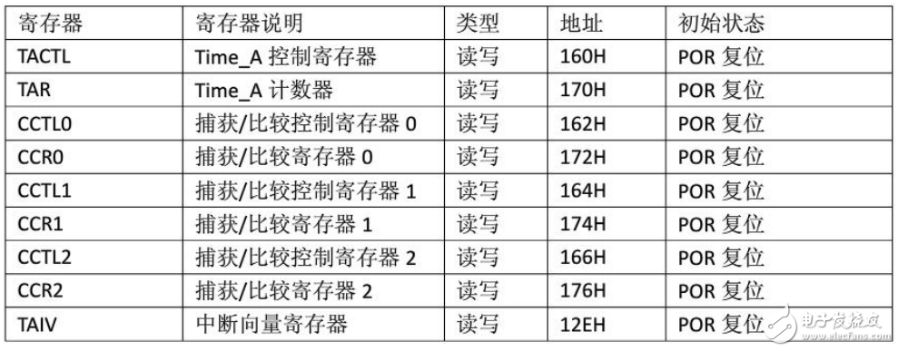 MSP430功能模塊之Timer_A