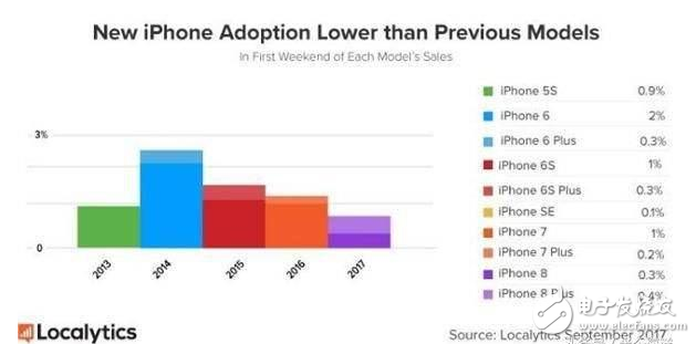 iPhone8爆裂問(wèn)題嚴(yán)重銷量慘淡，iPhone7、iPhone6S降價(jià)苦苦支撐市場(chǎng)份額，iPhoneX速來(lái)支援