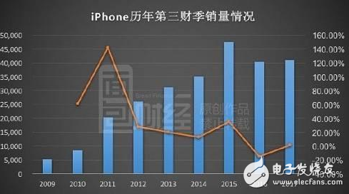 iPhone8爆裂問(wèn)題嚴(yán)重銷量慘淡，iPhone7、iPhone6S降價(jià)苦苦支撐市場(chǎng)份額，iPhoneX速來(lái)支援