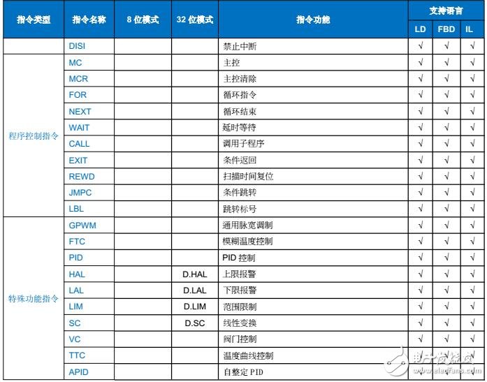 基于海為PLC指令列表