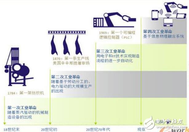 工業(yè)4.0核心特征