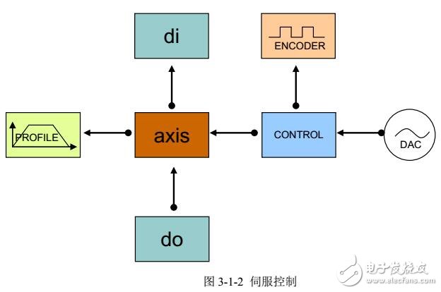 基于GT-400-SCAN運(yùn)動(dòng)控制器系統(tǒng)配置及運(yùn)動(dòng)模式