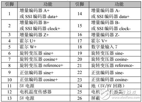 GTHD伺服驅動器規格及安裝