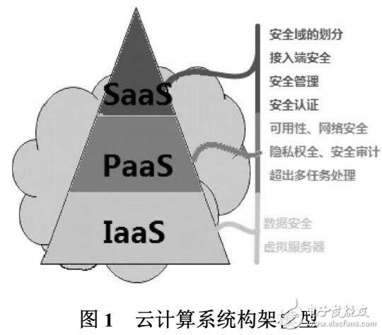 基于云計算的安全性研究