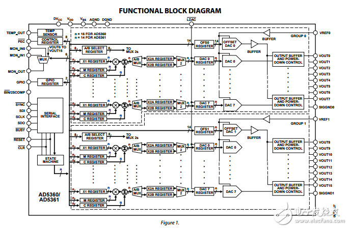 16通道16/14位串行輸入電壓輸出數模轉換器AD5360/AD5361數據表