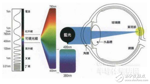 LED背光藍光的三大傷害的圖文解析