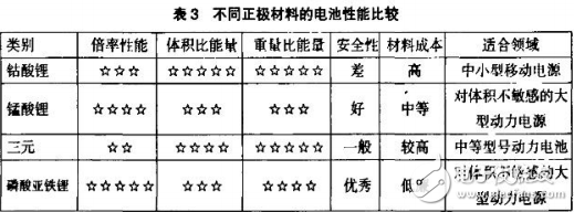 最新鋰離子動(dòng)力電池的技術(shù)與應(yīng)用介紹