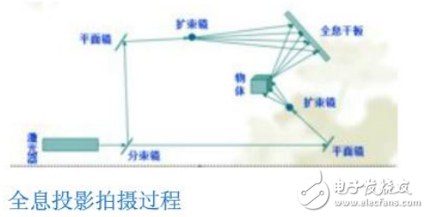 全息投影技術的定義及其原理介紹