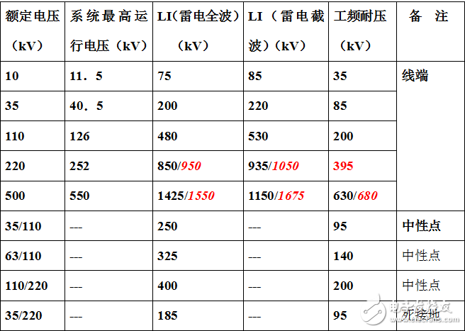 變壓器相關標準與規定及電力變壓器絕緣結構及其設計要點分析